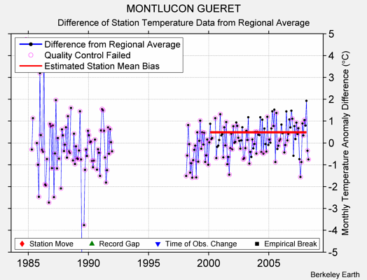 MONTLUCON GUERET difference from regional expectation