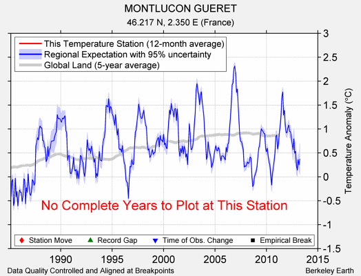 MONTLUCON GUERET comparison to regional expectation