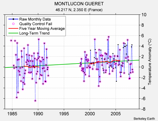 MONTLUCON GUERET Raw Mean Temperature