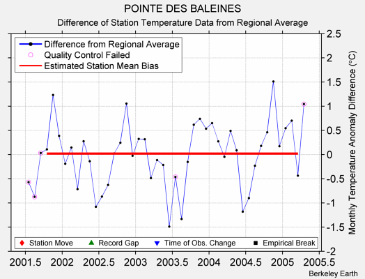 POINTE DES BALEINES difference from regional expectation