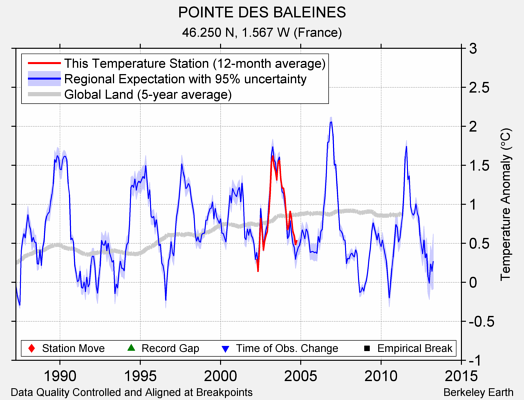 POINTE DES BALEINES comparison to regional expectation