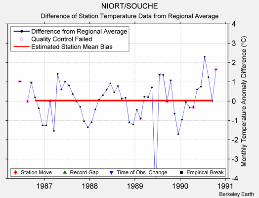 NIORT/SOUCHE difference from regional expectation