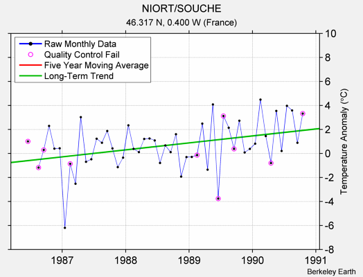 NIORT/SOUCHE Raw Mean Temperature