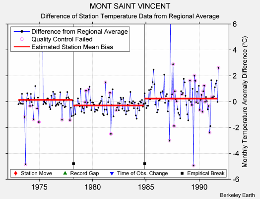 MONT SAINT VINCENT difference from regional expectation