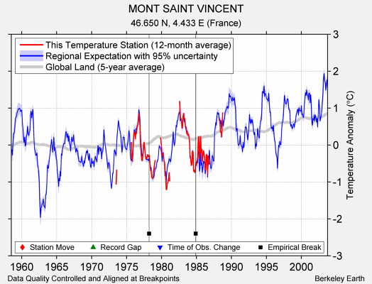 MONT SAINT VINCENT comparison to regional expectation