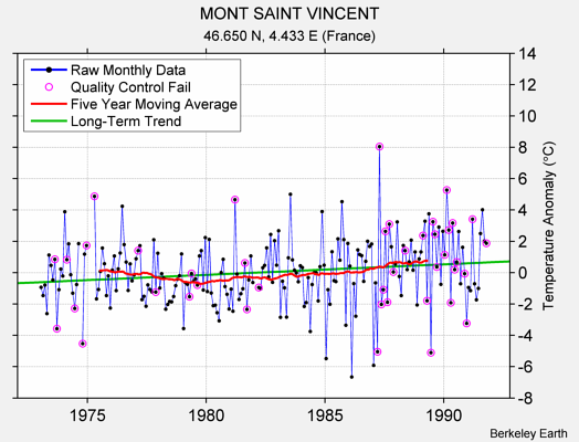 MONT SAINT VINCENT Raw Mean Temperature