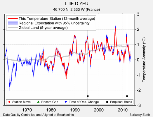 L IIE D YEU comparison to regional expectation