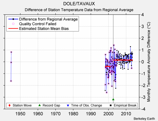 DOLE/TAVAUX difference from regional expectation