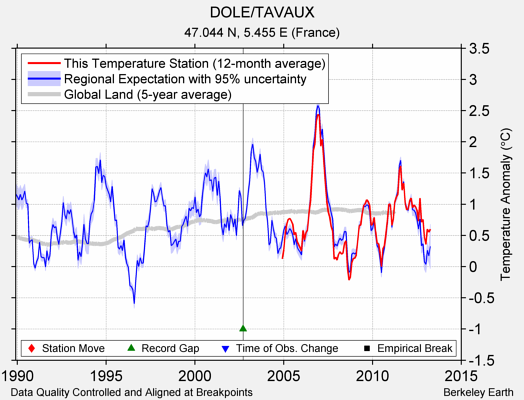 DOLE/TAVAUX comparison to regional expectation