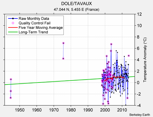 DOLE/TAVAUX Raw Mean Temperature