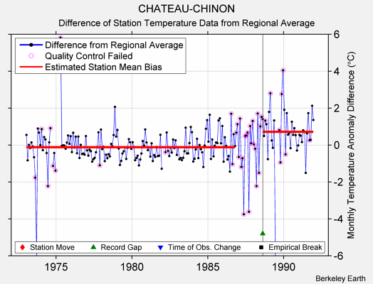 CHATEAU-CHINON difference from regional expectation