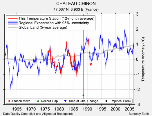 CHATEAU-CHINON comparison to regional expectation