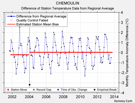 CHEMOULIN difference from regional expectation