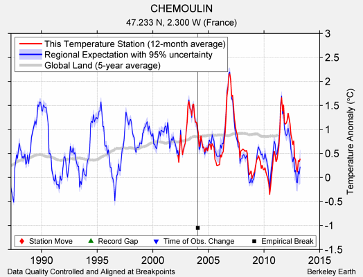 CHEMOULIN comparison to regional expectation