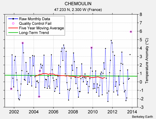 CHEMOULIN Raw Mean Temperature