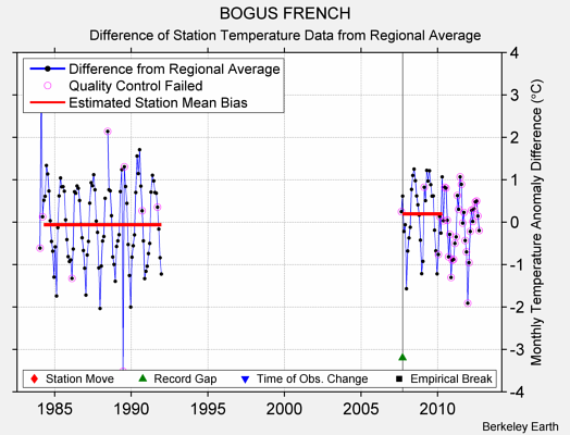 BOGUS FRENCH difference from regional expectation