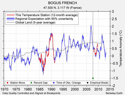 BOGUS FRENCH comparison to regional expectation