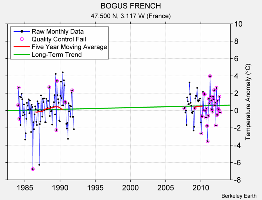 BOGUS FRENCH Raw Mean Temperature