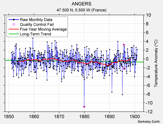 ANGERS Raw Mean Temperature