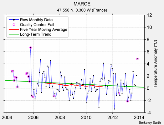 MARCE Raw Mean Temperature