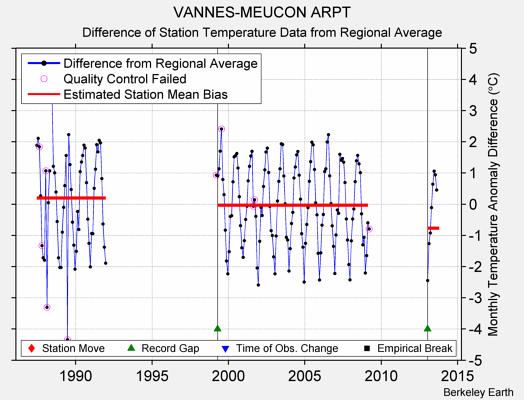 VANNES-MEUCON ARPT difference from regional expectation