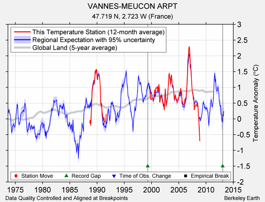 VANNES-MEUCON ARPT comparison to regional expectation