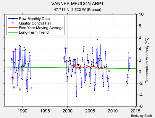 VANNES-MEUCON ARPT Raw Mean Temperature