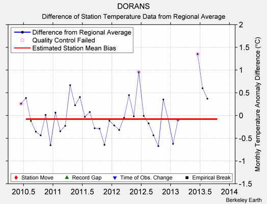 DORANS difference from regional expectation