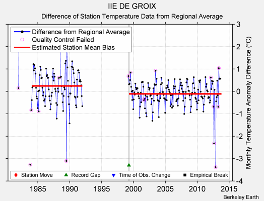 IIE DE GROIX difference from regional expectation