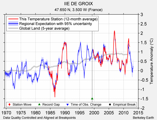 IIE DE GROIX comparison to regional expectation