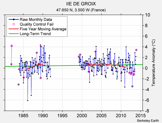 IIE DE GROIX Raw Mean Temperature