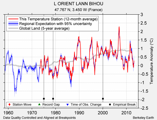 L ORIENT LANN BIHOU comparison to regional expectation