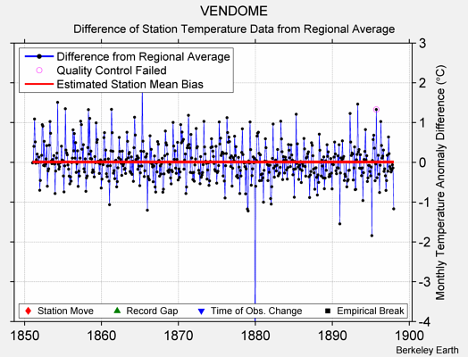 VENDOME difference from regional expectation
