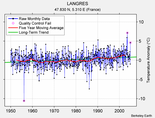 LANGRES Raw Mean Temperature
