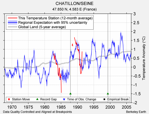 CHATILLON/SEINE comparison to regional expectation