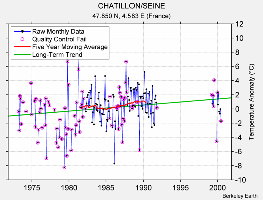 CHATILLON/SEINE Raw Mean Temperature