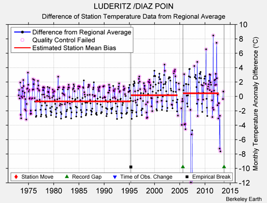 LUDERITZ /DIAZ POIN difference from regional expectation