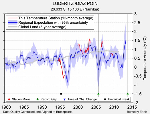 LUDERITZ /DIAZ POIN comparison to regional expectation