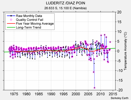 LUDERITZ /DIAZ POIN Raw Mean Temperature