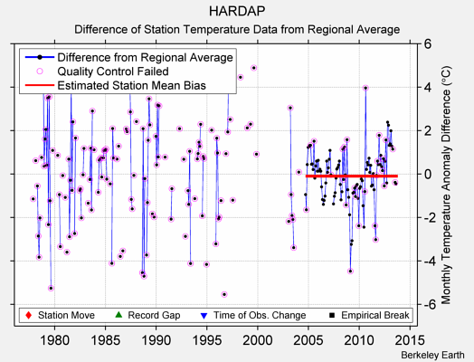 HARDAP difference from regional expectation