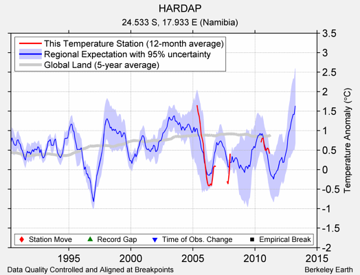 HARDAP comparison to regional expectation