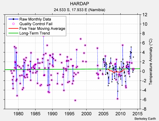 HARDAP Raw Mean Temperature