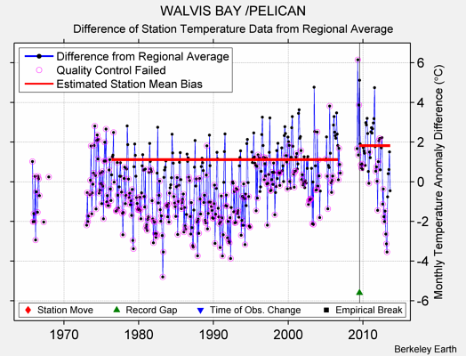 WALVIS BAY /PELICAN difference from regional expectation