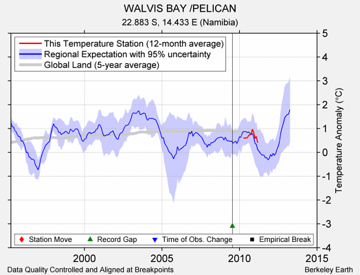 WALVIS BAY /PELICAN comparison to regional expectation