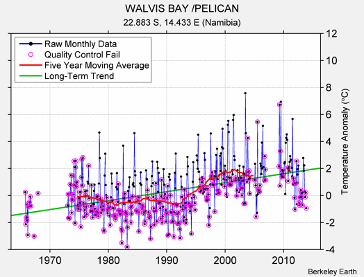 WALVIS BAY /PELICAN Raw Mean Temperature