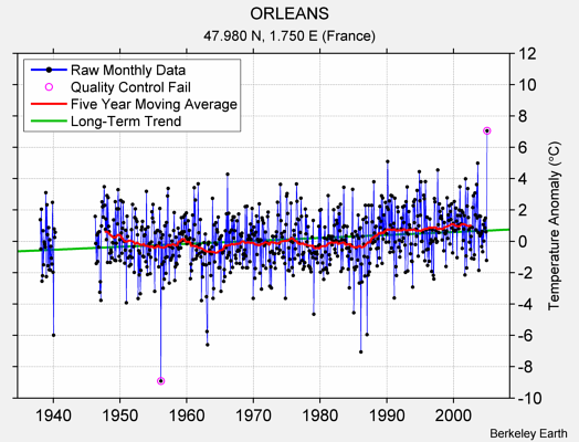 ORLEANS Raw Mean Temperature