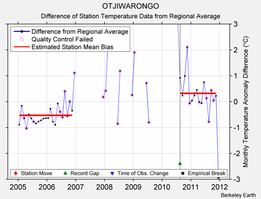 OTJIWARONGO difference from regional expectation