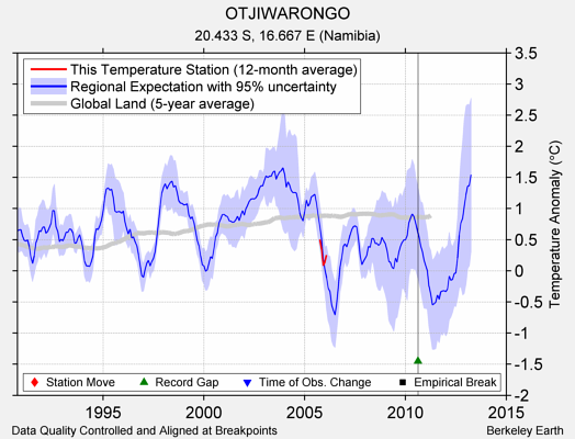 OTJIWARONGO comparison to regional expectation