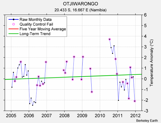 OTJIWARONGO Raw Mean Temperature