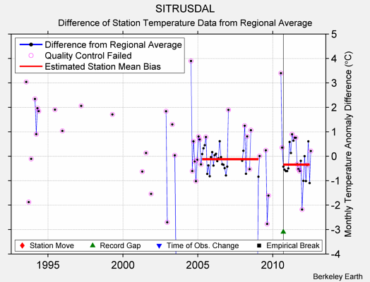 SITRUSDAL difference from regional expectation